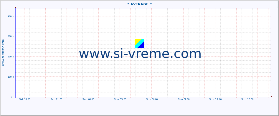  :: * AVERAGE * :: height |  |  :: last day / 5 minutes.