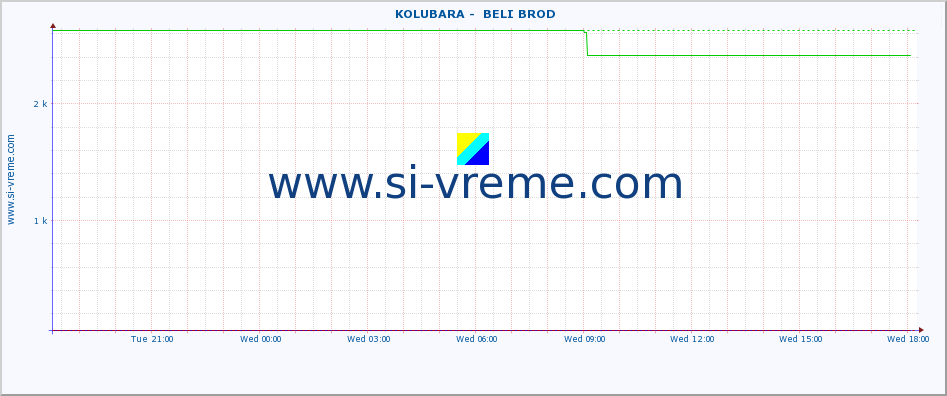  ::  KOLUBARA -  BELI BROD :: height |  |  :: last day / 5 minutes.