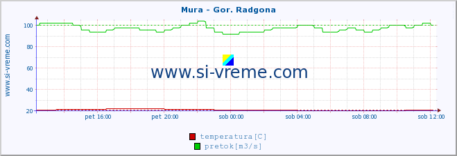 POVPREČJE :: Mura - Gor. Radgona :: temperatura | pretok | višina :: zadnji dan / 5 minut.