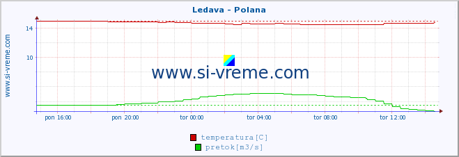 POVPREČJE :: Ledava - Polana :: temperatura | pretok | višina :: zadnji dan / 5 minut.