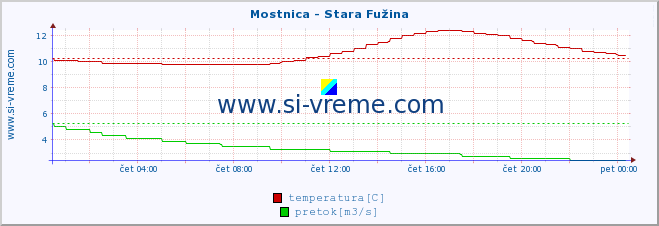 POVPREČJE :: Mostnica - Stara Fužina :: temperatura | pretok | višina :: zadnji dan / 5 minut.