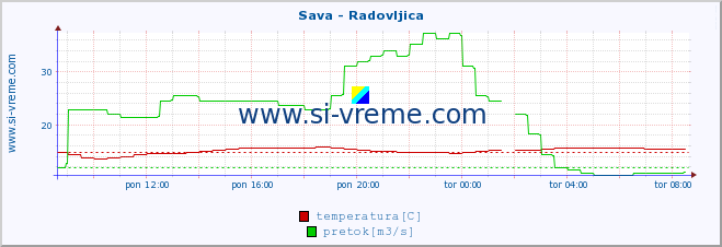 POVPREČJE :: Sava - Radovljica :: temperatura | pretok | višina :: zadnji dan / 5 minut.