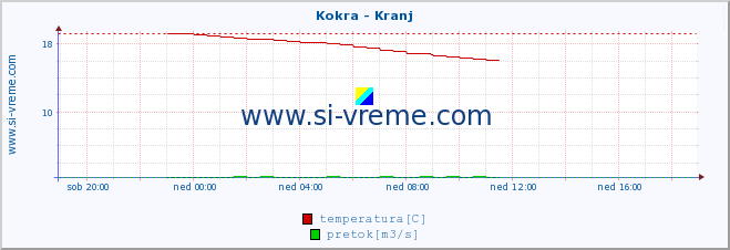 POVPREČJE :: Kokra - Kranj :: temperatura | pretok | višina :: zadnji dan / 5 minut.