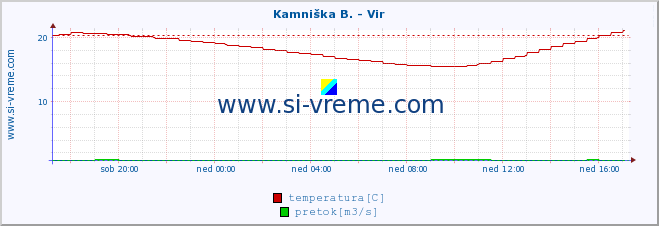 POVPREČJE :: Kamniška B. - Vir :: temperatura | pretok | višina :: zadnji dan / 5 minut.