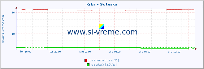 POVPREČJE :: Krka - Soteska :: temperatura | pretok | višina :: zadnji dan / 5 minut.