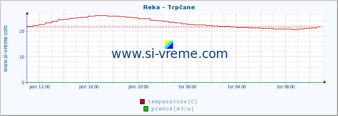 POVPREČJE :: Reka - Trpčane :: temperatura | pretok | višina :: zadnji dan / 5 minut.