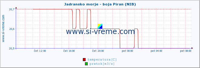 POVPREČJE :: Jadransko morje - boja Piran (NIB) :: temperatura | pretok | višina :: zadnji dan / 5 minut.