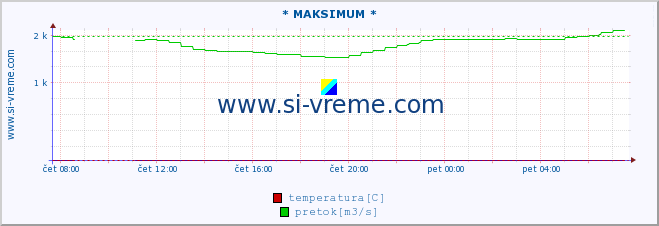 POVPREČJE :: * MAKSIMUM * :: temperatura | pretok | višina :: zadnji dan / 5 minut.