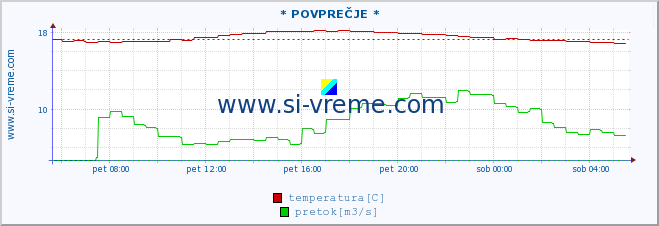 POVPREČJE :: * POVPREČJE * :: temperatura | pretok | višina :: zadnji dan / 5 minut.