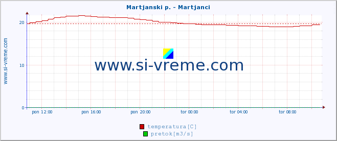 POVPREČJE :: Martjanski p. - Martjanci :: temperatura | pretok | višina :: zadnji dan / 5 minut.