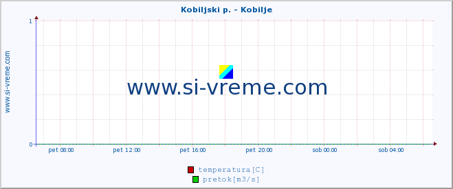 POVPREČJE :: Kobiljski p. - Kobilje :: temperatura | pretok | višina :: zadnji dan / 5 minut.