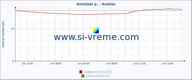 POVPREČJE :: Kobiljski p. - Kobilje :: temperatura | pretok | višina :: zadnji dan / 5 minut.