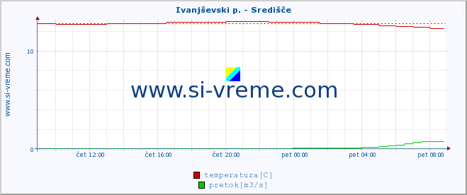 POVPREČJE :: Ivanjševski p. - Središče :: temperatura | pretok | višina :: zadnji dan / 5 minut.