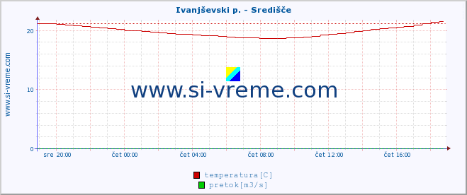 POVPREČJE :: Ivanjševski p. - Središče :: temperatura | pretok | višina :: zadnji dan / 5 minut.