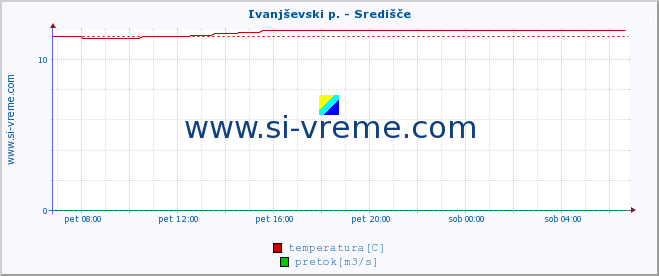 POVPREČJE :: Ivanjševski p. - Središče :: temperatura | pretok | višina :: zadnji dan / 5 minut.