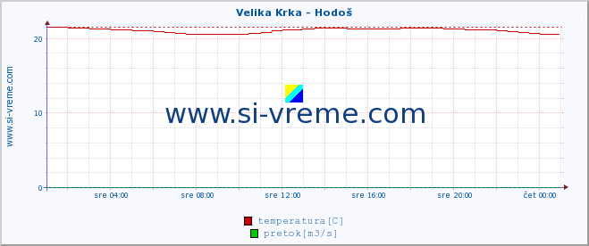 POVPREČJE :: Velika Krka - Hodoš :: temperatura | pretok | višina :: zadnji dan / 5 minut.