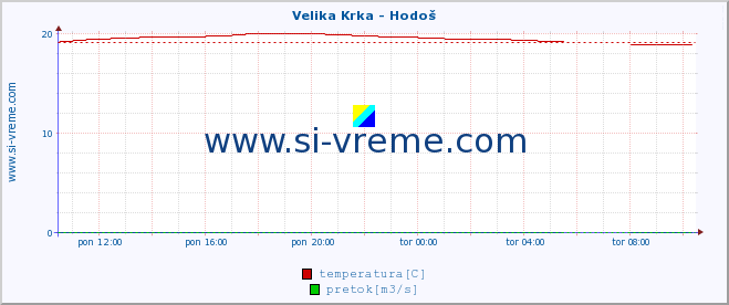 POVPREČJE :: Velika Krka - Hodoš :: temperatura | pretok | višina :: zadnji dan / 5 minut.