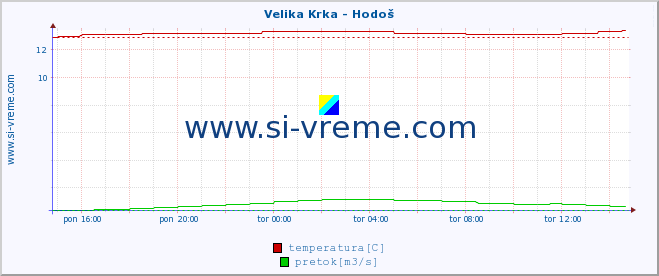 POVPREČJE :: Velika Krka - Hodoš :: temperatura | pretok | višina :: zadnji dan / 5 minut.