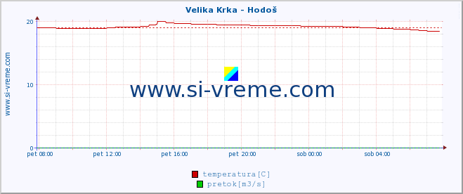 POVPREČJE :: Velika Krka - Hodoš :: temperatura | pretok | višina :: zadnji dan / 5 minut.