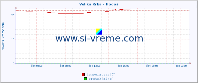 POVPREČJE :: Velika Krka - Hodoš :: temperatura | pretok | višina :: zadnji dan / 5 minut.