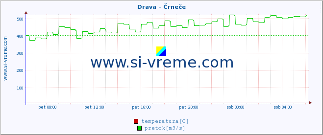 POVPREČJE :: Drava - Črneče :: temperatura | pretok | višina :: zadnji dan / 5 minut.