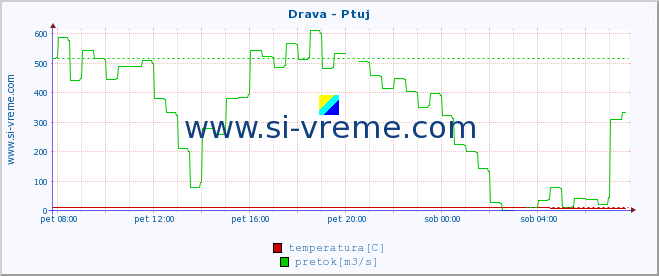 POVPREČJE :: Drava - Ptuj :: temperatura | pretok | višina :: zadnji dan / 5 minut.