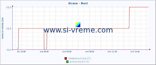 POVPREČJE :: Drava - Borl :: temperatura | pretok | višina :: zadnji dan / 5 minut.