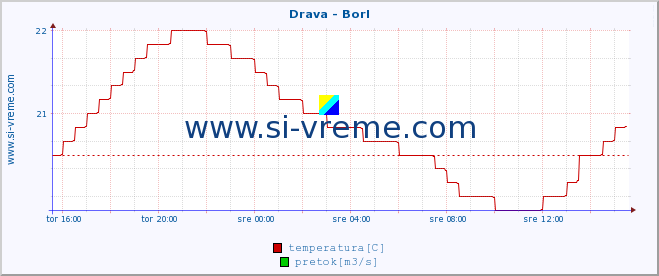 POVPREČJE :: Drava - Borl :: temperatura | pretok | višina :: zadnji dan / 5 minut.