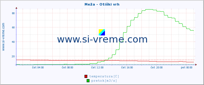 POVPREČJE :: Meža - Otiški vrh :: temperatura | pretok | višina :: zadnji dan / 5 minut.