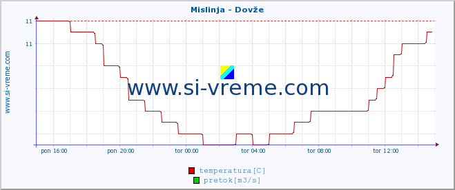 POVPREČJE :: Mislinja - Dovže :: temperatura | pretok | višina :: zadnji dan / 5 minut.