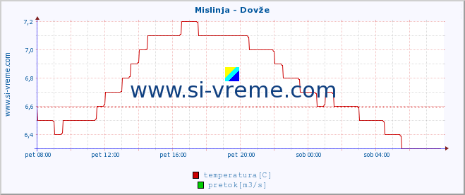 POVPREČJE :: Mislinja - Dovže :: temperatura | pretok | višina :: zadnji dan / 5 minut.