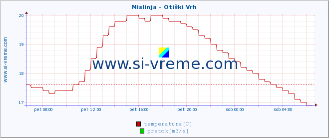 POVPREČJE :: Mislinja - Otiški Vrh :: temperatura | pretok | višina :: zadnji dan / 5 minut.