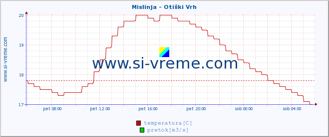 POVPREČJE :: Mislinja - Otiški Vrh :: temperatura | pretok | višina :: zadnji dan / 5 minut.