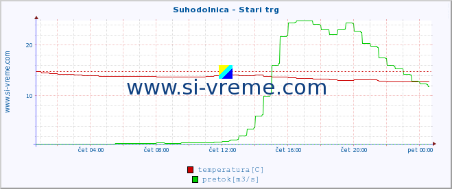 POVPREČJE :: Suhodolnica - Stari trg :: temperatura | pretok | višina :: zadnji dan / 5 minut.