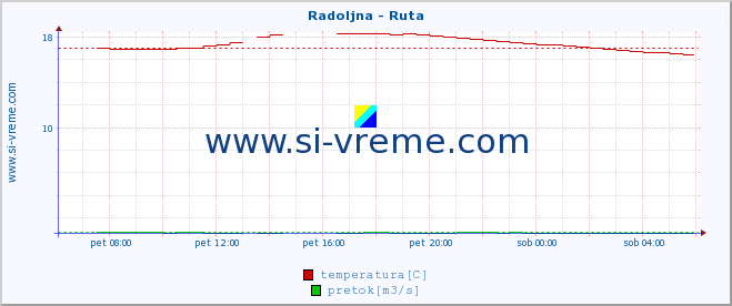 POVPREČJE :: Radoljna - Ruta :: temperatura | pretok | višina :: zadnji dan / 5 minut.