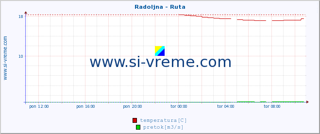 POVPREČJE :: Radoljna - Ruta :: temperatura | pretok | višina :: zadnji dan / 5 minut.