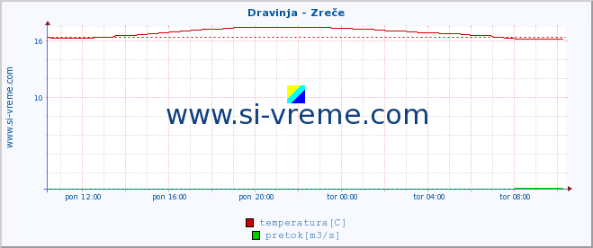 POVPREČJE :: Dravinja - Zreče :: temperatura | pretok | višina :: zadnji dan / 5 minut.