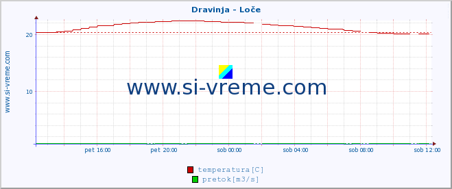 POVPREČJE :: Dravinja - Loče :: temperatura | pretok | višina :: zadnji dan / 5 minut.