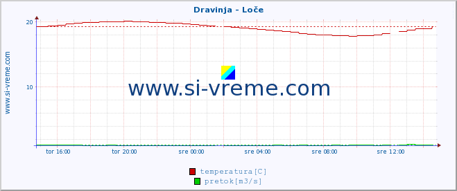 POVPREČJE :: Dravinja - Loče :: temperatura | pretok | višina :: zadnji dan / 5 minut.