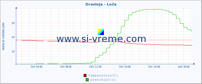 POVPREČJE :: Dravinja - Loče :: temperatura | pretok | višina :: zadnji dan / 5 minut.