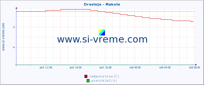 POVPREČJE :: Dravinja - Makole :: temperatura | pretok | višina :: zadnji dan / 5 minut.