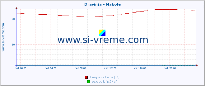 POVPREČJE :: Dravinja - Makole :: temperatura | pretok | višina :: zadnji dan / 5 minut.