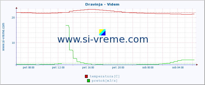 POVPREČJE :: Dravinja - Videm :: temperatura | pretok | višina :: zadnji dan / 5 minut.