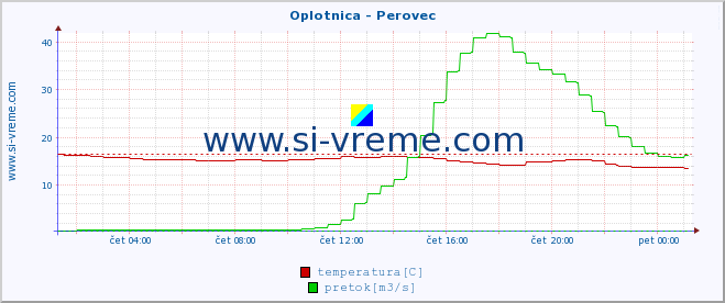 POVPREČJE :: Oplotnica - Perovec :: temperatura | pretok | višina :: zadnji dan / 5 minut.