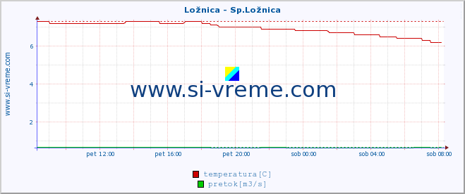 POVPREČJE :: Ložnica - Sp.Ložnica :: temperatura | pretok | višina :: zadnji dan / 5 minut.