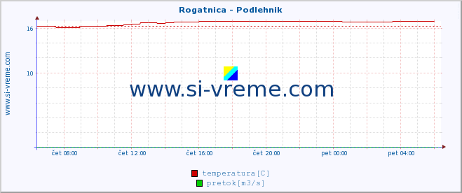 POVPREČJE :: Rogatnica - Podlehnik :: temperatura | pretok | višina :: zadnji dan / 5 minut.