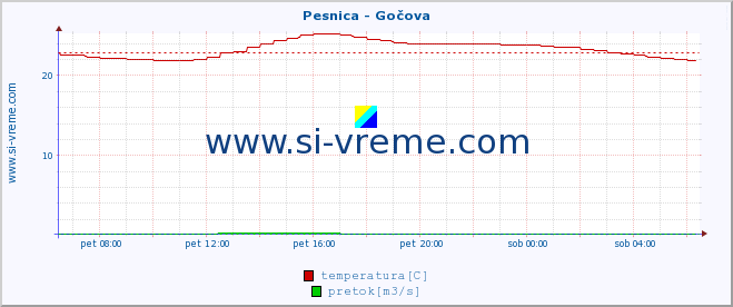 POVPREČJE :: Pesnica - Gočova :: temperatura | pretok | višina :: zadnji dan / 5 minut.