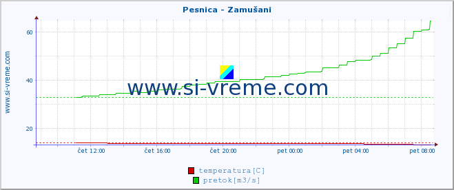 POVPREČJE :: Pesnica - Zamušani :: temperatura | pretok | višina :: zadnji dan / 5 minut.