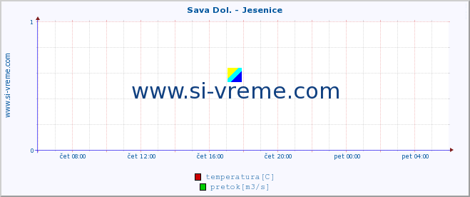 POVPREČJE :: Sava Dol. - Jesenice :: temperatura | pretok | višina :: zadnji dan / 5 minut.