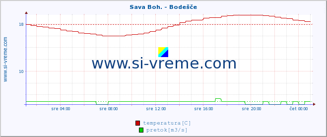 POVPREČJE :: Sava Boh. - Bodešče :: temperatura | pretok | višina :: zadnji dan / 5 minut.